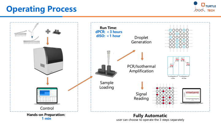 معرفی سیستم‌ Digital PCR