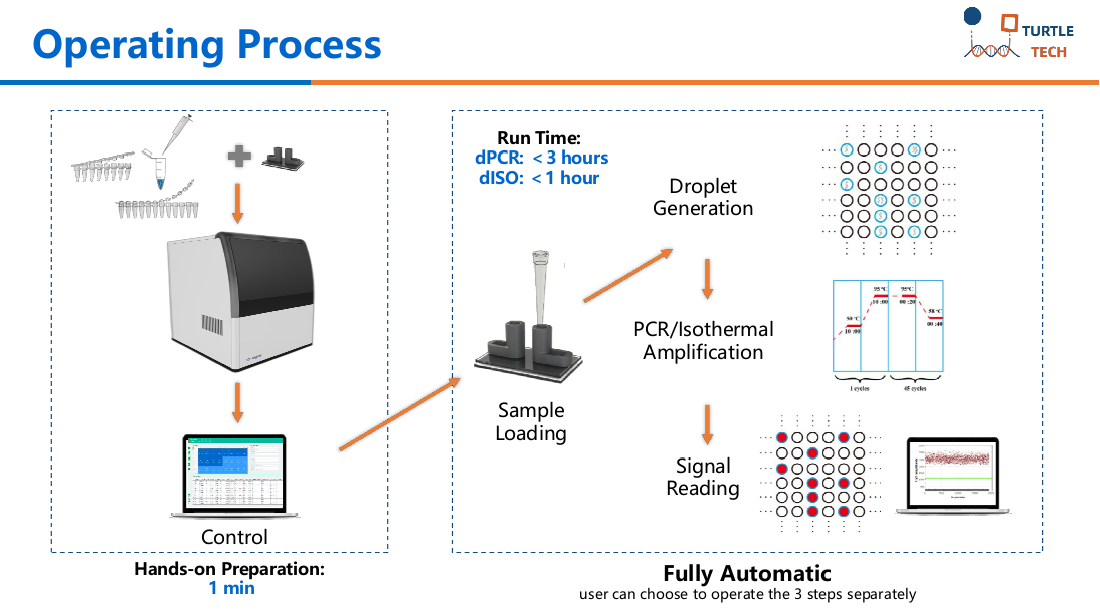 معرفی سیستم‌ Digital PCR